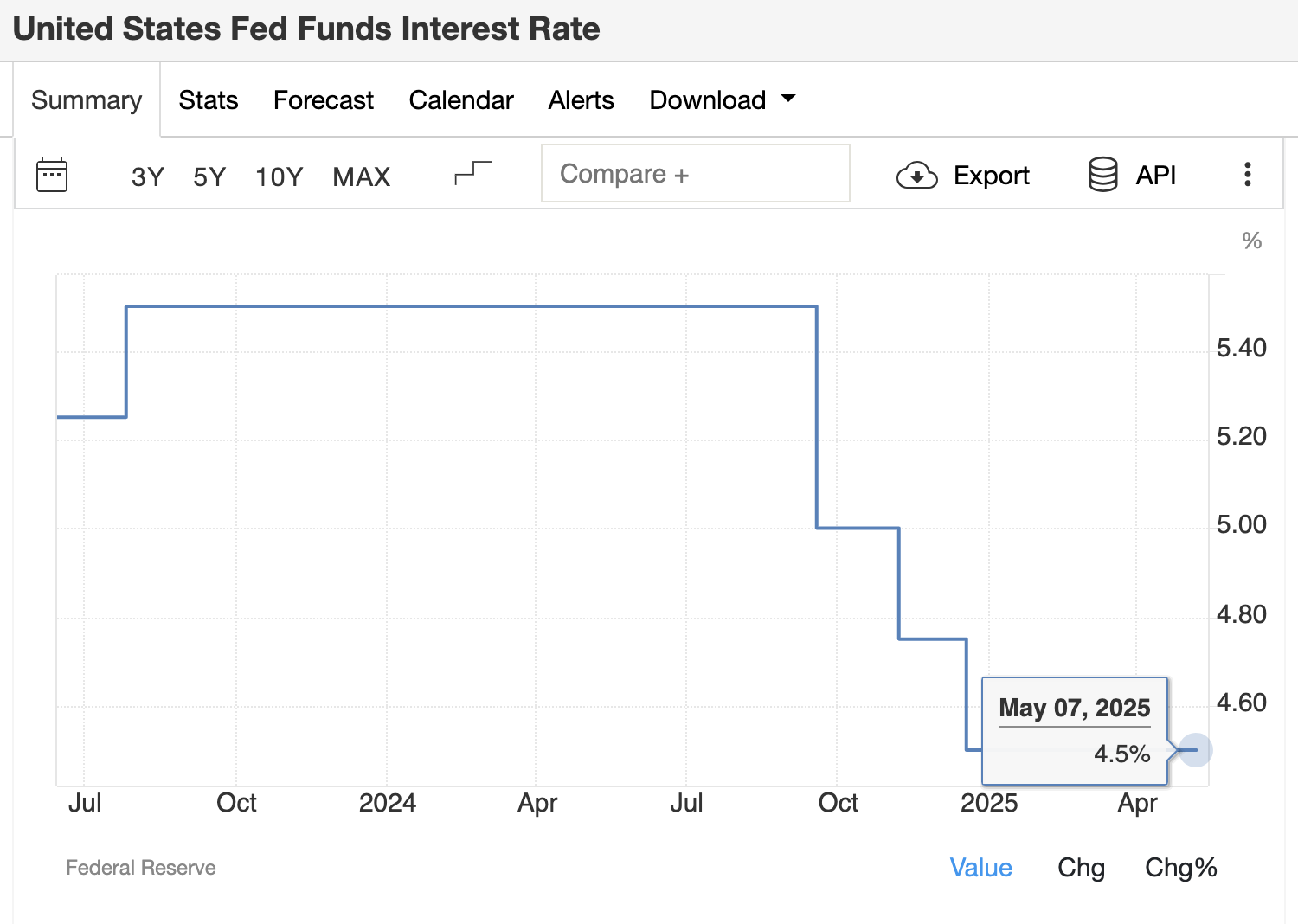 US Fed Announces third consecutive rate pause | TradingEconomics